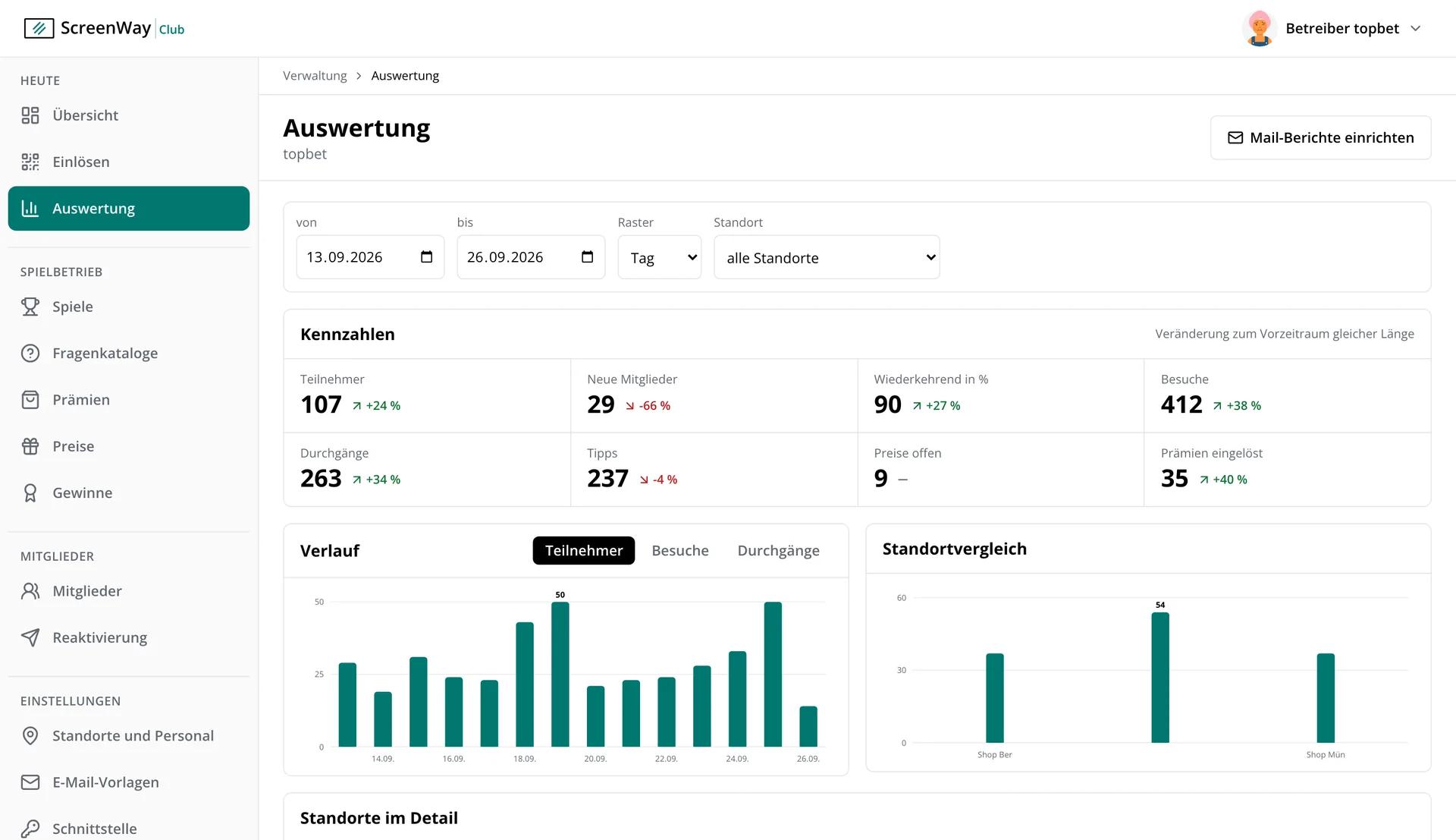 Reporting in the ScreenWay Club admin area: key figures compared with the previous period, participant trend, location comparison and visits by weekday and hour